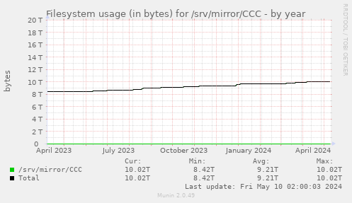 Filesystem usage (in bytes) for /srv/mirror/CCC