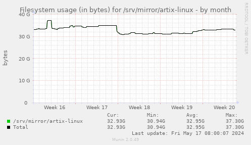 Filesystem usage (in bytes) for /srv/mirror/artix-linux
