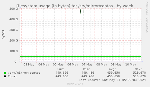 Filesystem usage (in bytes) for /srv/mirror/centos
