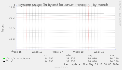 Filesystem usage (in bytes) for /srv/mirror/cpan