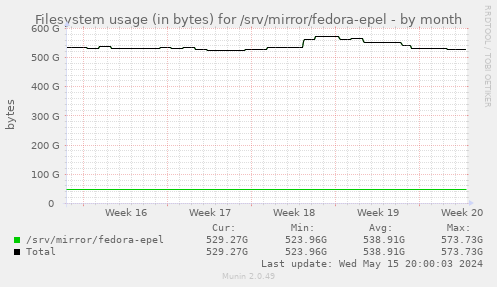 Filesystem usage (in bytes) for /srv/mirror/fedora-epel