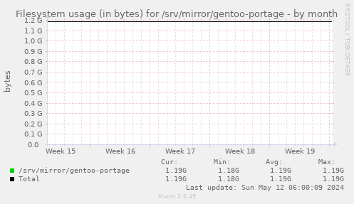 Filesystem usage (in bytes) for /srv/mirror/gentoo-portage