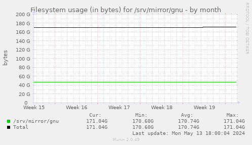 Filesystem usage (in bytes) for /srv/mirror/gnu