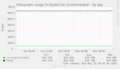 Filesystem usage (in bytes) for /srv/mirror/kali