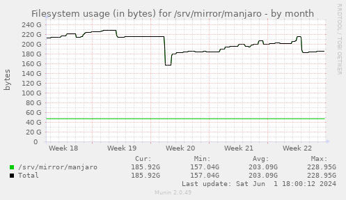 Filesystem usage (in bytes) for /srv/mirror/manjaro