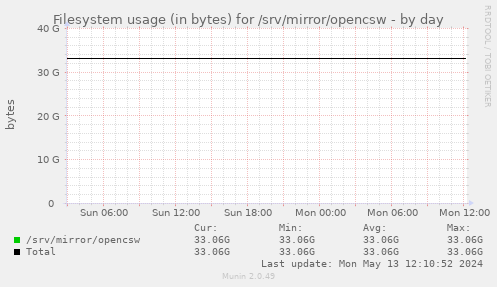 Filesystem usage (in bytes) for /srv/mirror/opencsw