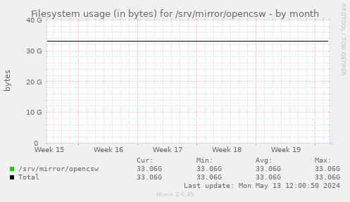 Filesystem usage (in bytes) for /srv/mirror/opencsw