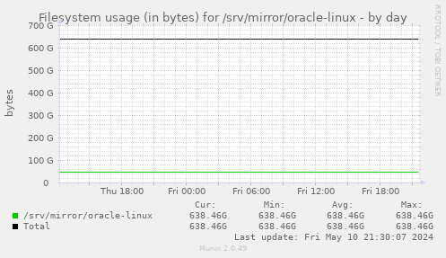 Filesystem usage (in bytes) for /srv/mirror/oracle-linux