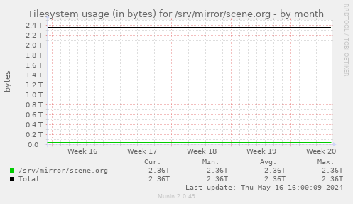 Filesystem usage (in bytes) for /srv/mirror/scene.org