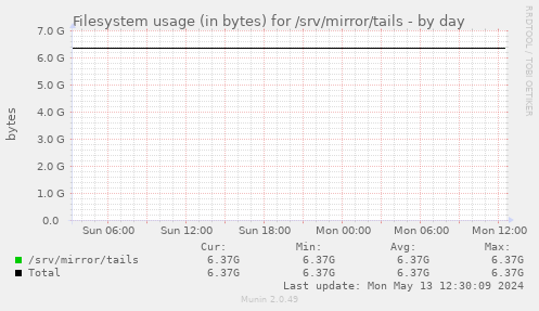 Filesystem usage (in bytes) for /srv/mirror/tails