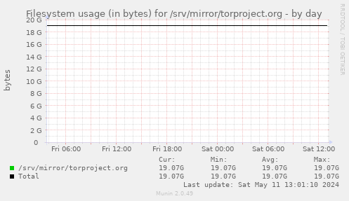 Filesystem usage (in bytes) for /srv/mirror/torproject.org