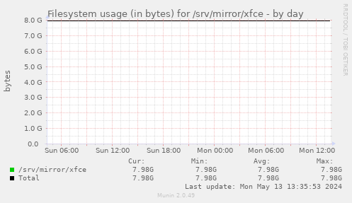 Filesystem usage (in bytes) for /srv/mirror/xfce