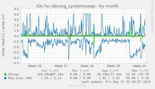 IOs for /dev/vg_system/swap