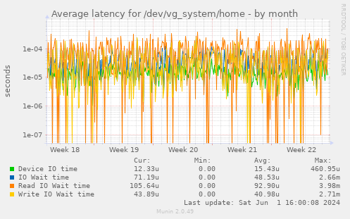 Average latency for /dev/vg_system/home