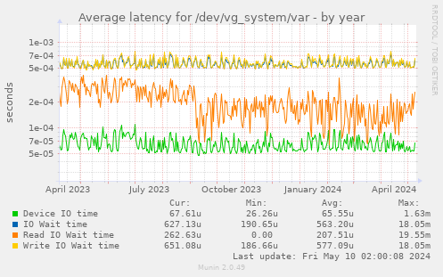 Average latency for /dev/vg_system/var