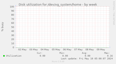 Disk utilization for /dev/vg_system/home