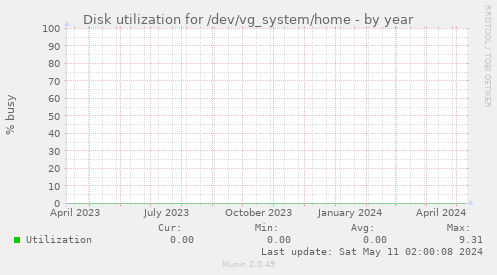 Disk utilization for /dev/vg_system/home