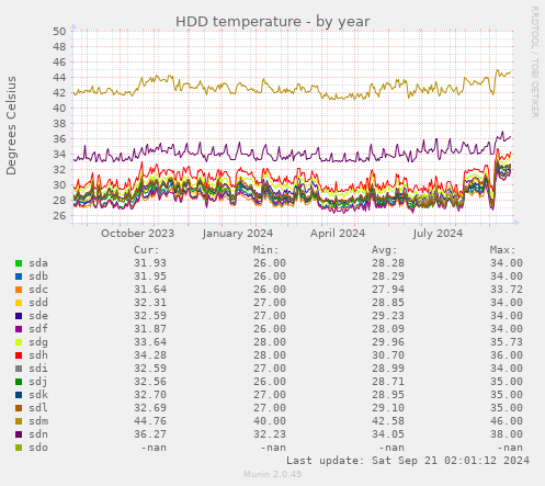 HDD temperature