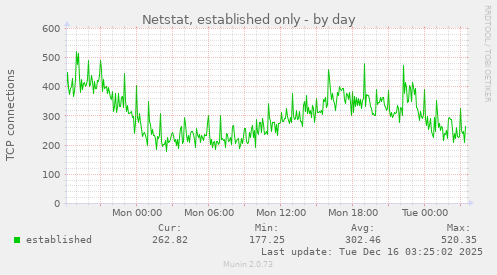 Netstat, established only