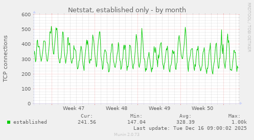 Netstat, established only