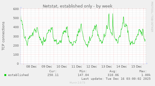 Netstat, established only