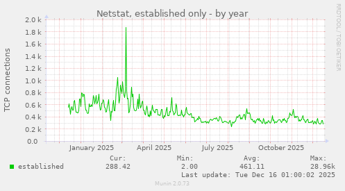 Netstat, established only