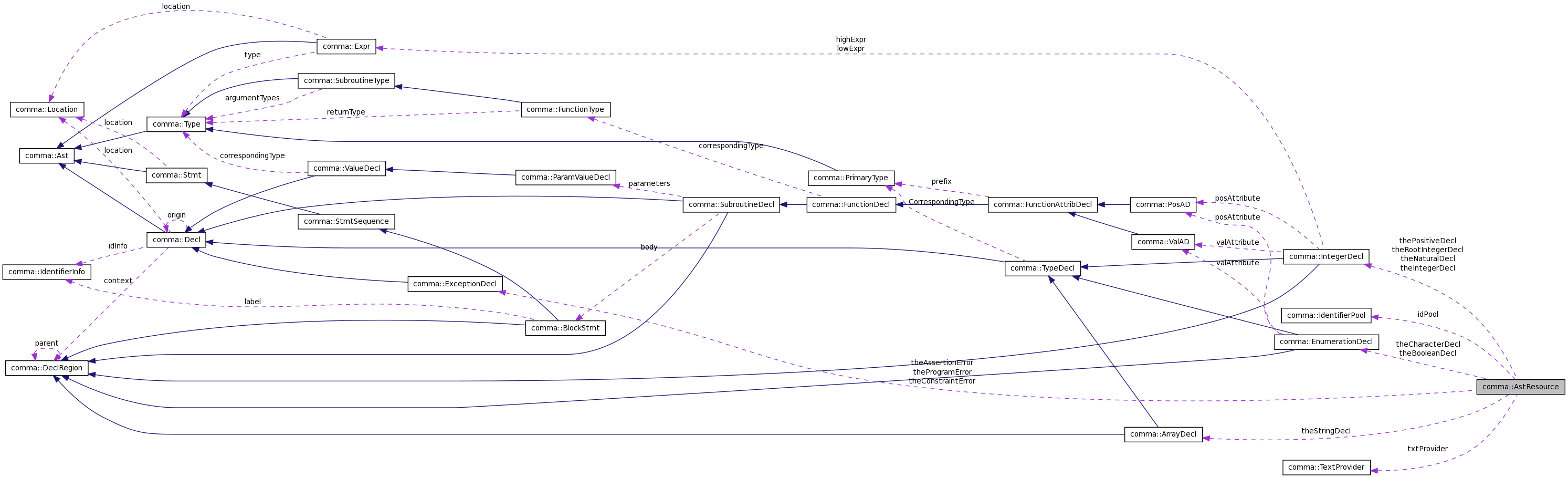 Collaboration graph