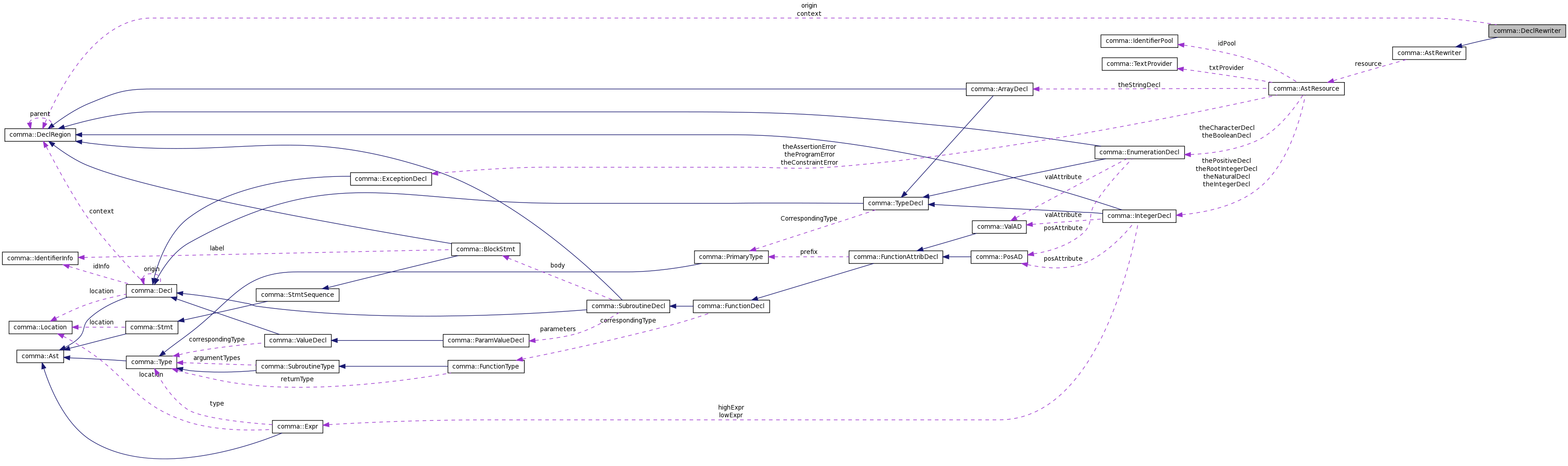 Collaboration graph