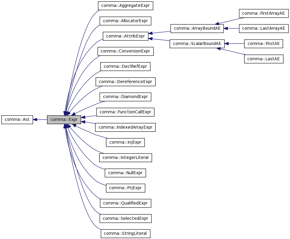 Inheritance graph