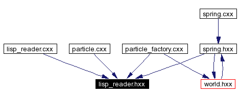 Included by dependency graph