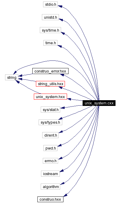 Include dependency graph